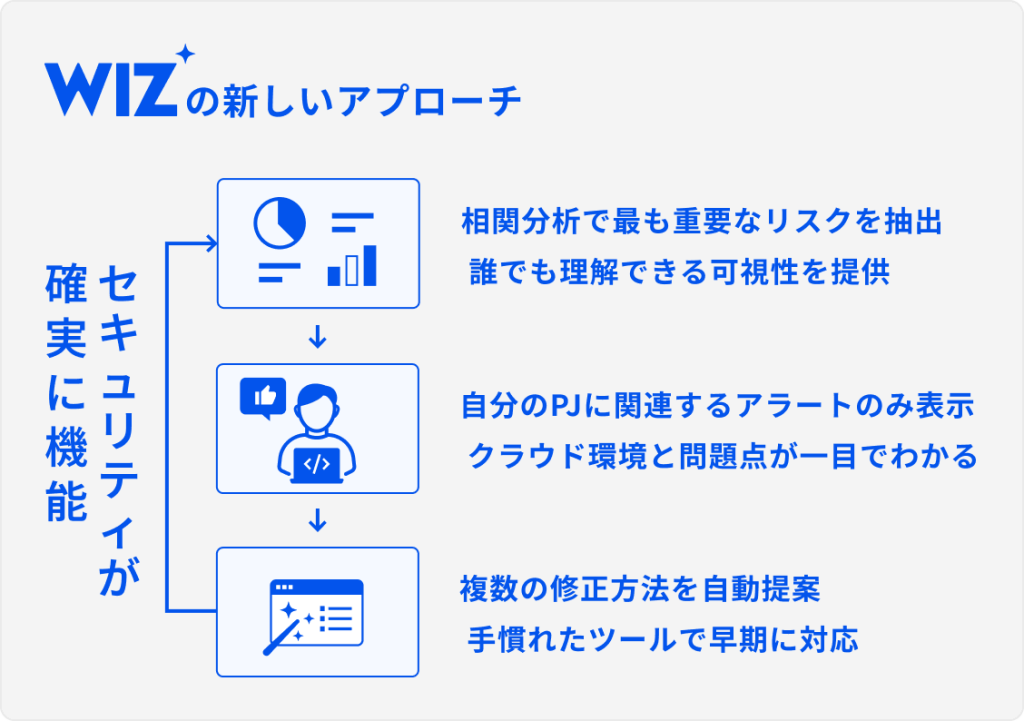 Wizの新しいアプローチ方法の説明