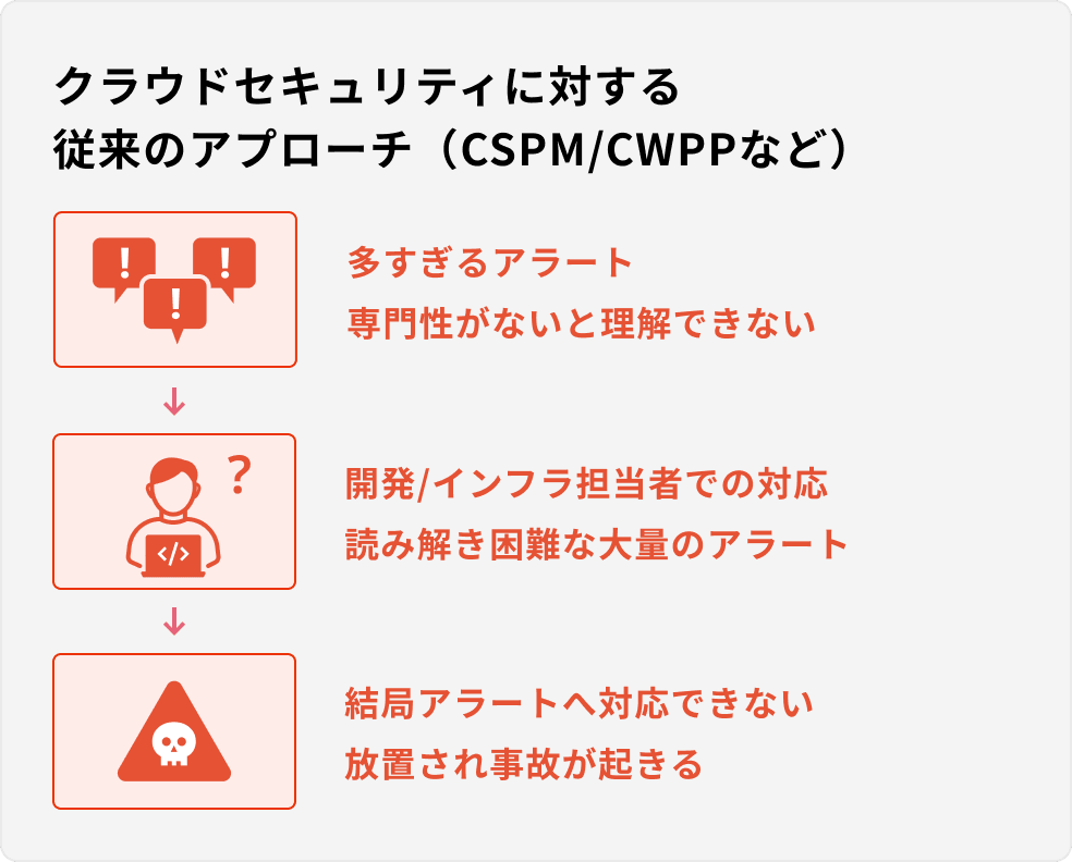 CSPM、CWPP説明
