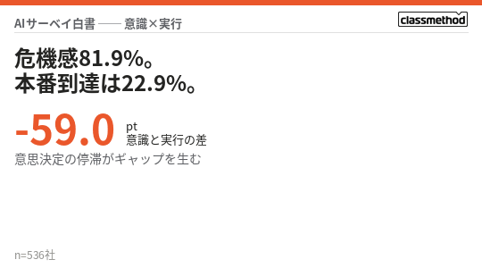 資料請求「AI白書 2026｜危機感あり81.9%、本番到達22.9%──国内企業536社が示す、AI活用格差の解剖」のイメージ画像