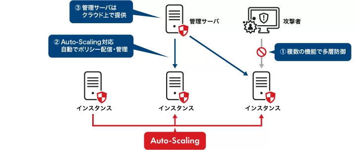 TrendAI™ Vision One Endpoint Security description
