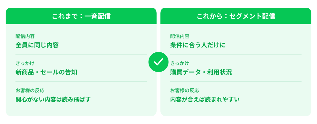 会員ID連携図