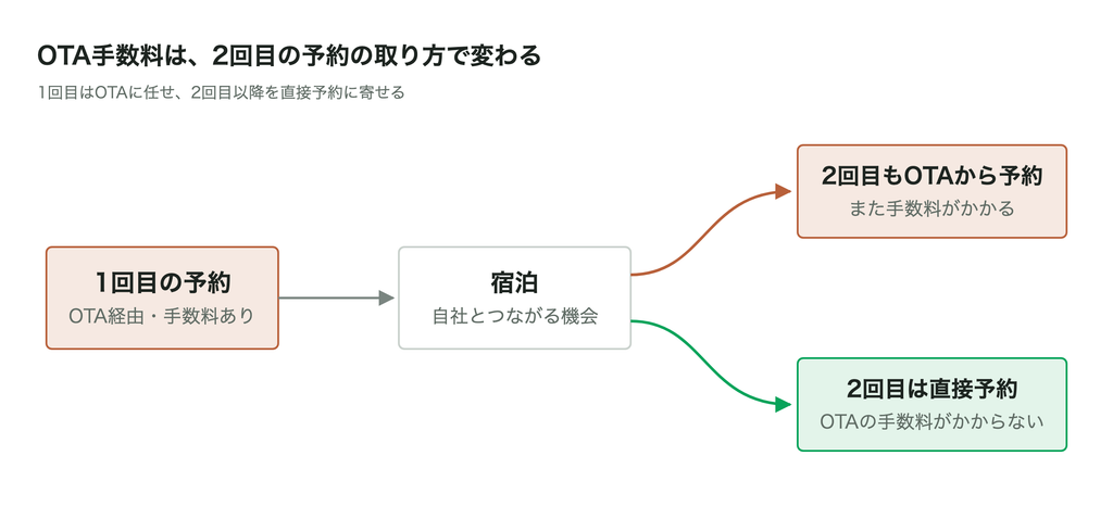 図１：OTA手数料は、2回目の予約の取り方で変わる