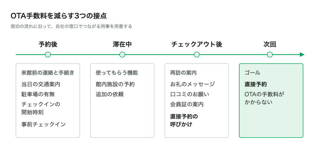 図２：OTA手数料を減らす3つの接点
